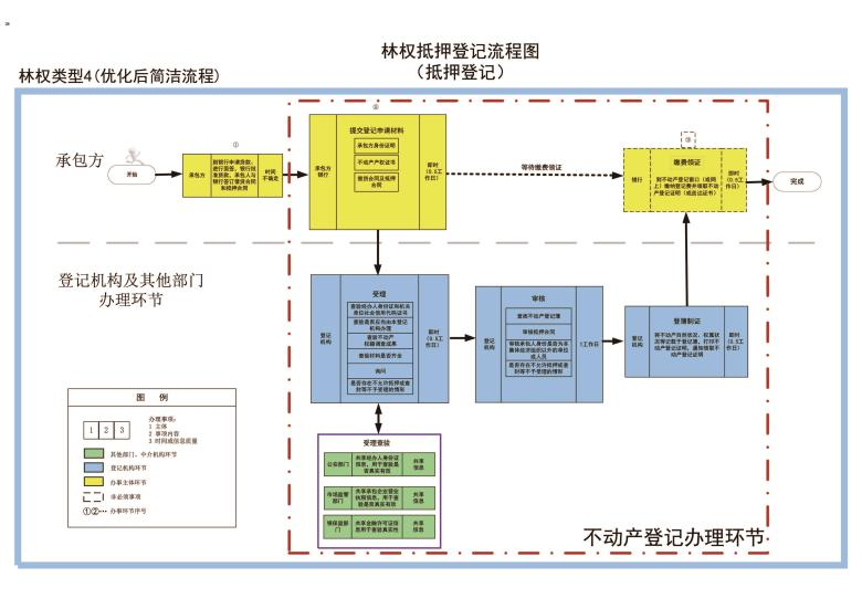 林权类型不动产登记指导性流程图